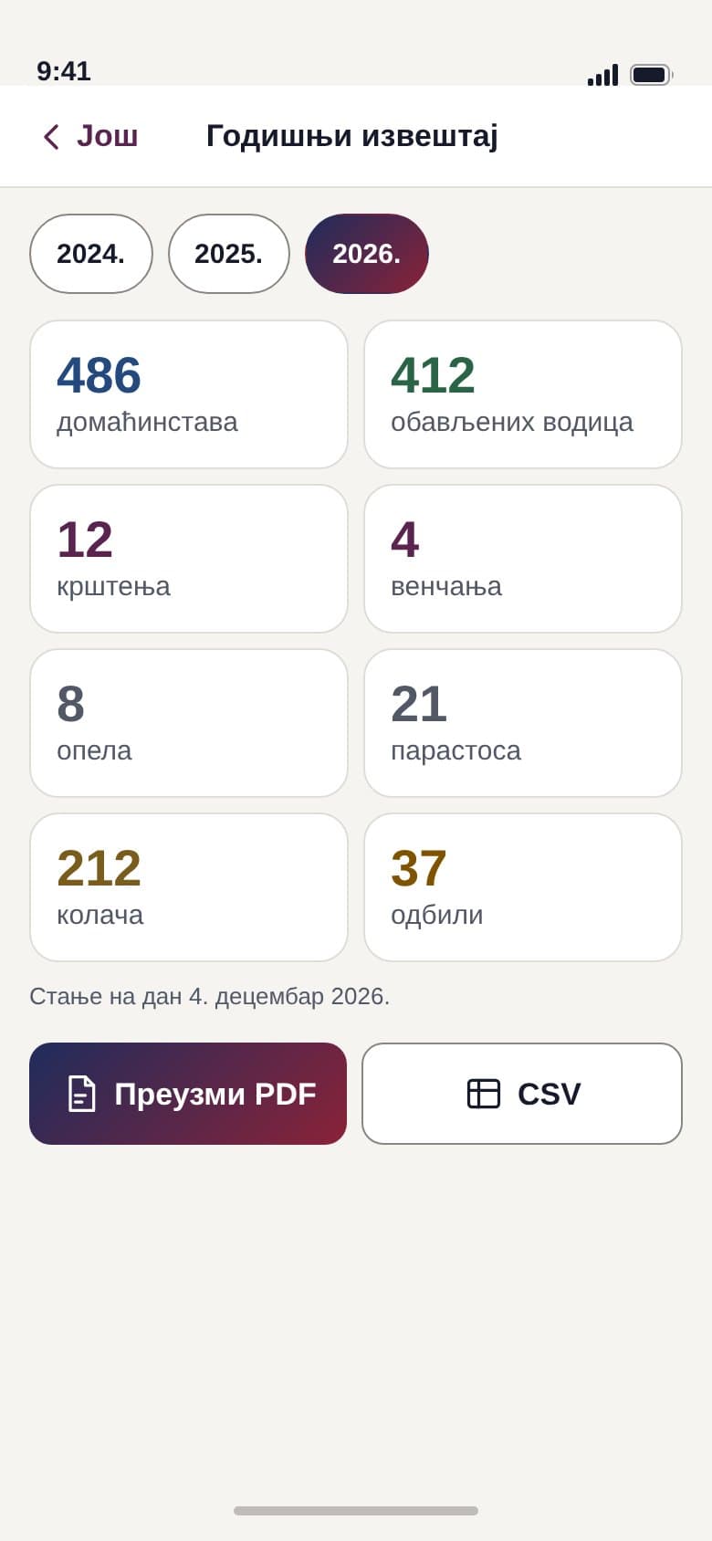 Годишњи извештај